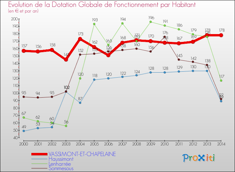 Evolution et montant de la dotation globale de fonctionnement par Habitant pour VASSIMONT-ET-CHAPELAINE et les communes proches de 2000 à 2014. Comparaison des dotations globales de fonctionnement par habitant pour VASSIMONT-ET-CHAPELAINE et les communes voisines de 2000 à 2014.