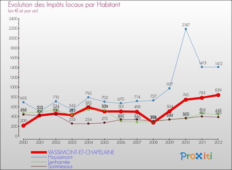 Evolution et montant des impôts locaux par Habitant pour VASSIMONT-ET-CHAPELAINE et les communes proches Comparaison des impôts locaux par habitant pour VASSIMONT-ET-CHAPELAINE et les communes voisines