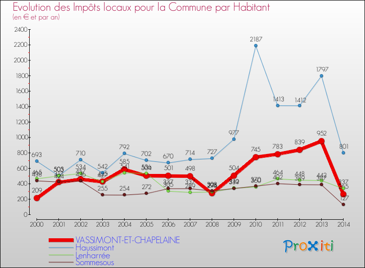 Evolution et montant des impôts locaux par Habitant pour VASSIMONT-ET-CHAPELAINE et les communes proches de 2000 à 2014 Comparaison des impôts locaux par habitant pour VASSIMONT-ET-CHAPELAINE et les communes voisines de 2000 à 2014