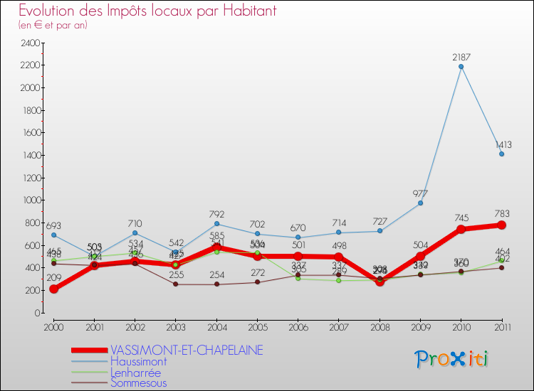 Evolution et montant des impôts locaux par Habitant pour VASSIMONT-ET-CHAPELAINE et les communes proches Comparaison des impôts locaux par habitant pour VASSIMONT-ET-CHAPELAINE et les communes voisines