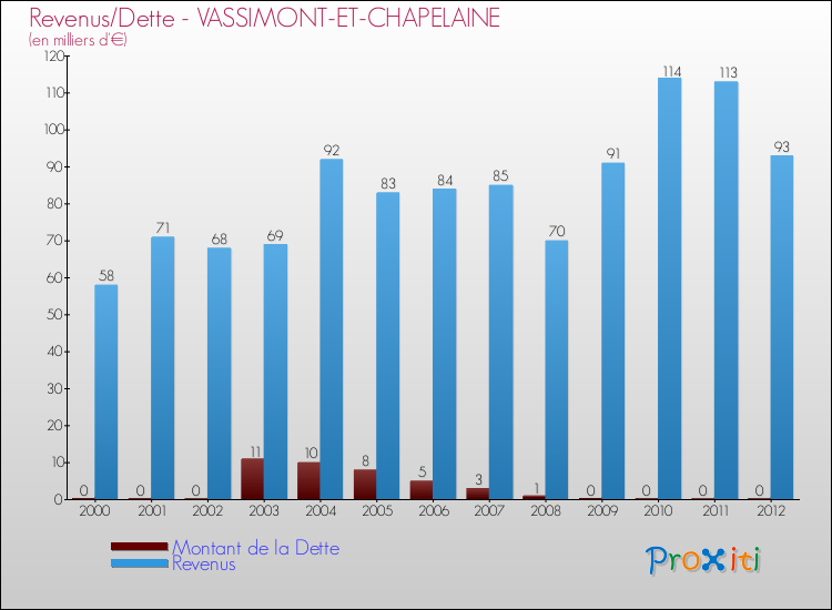Evolution comparée de la dette et des revenus pour la commune de VASSIMONT-ET-CHAPELAINE de 2000 à 2012 Comparaison de la dette et des revenus pour VASSIMONT-ET-CHAPELAINE de 2000 à 2012