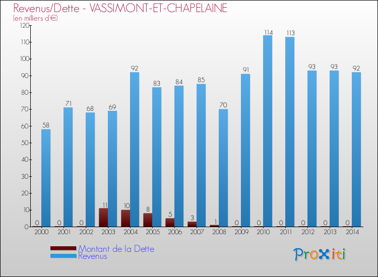 Evolution comparée de la dette et des revenus pour la commune de VASSIMONT-ET-CHAPELAINE de 2000 à 2014 Comparaison de la dette et des revenus pour VASSIMONT-ET-CHAPELAINE de 2000 à 2014