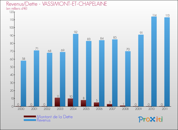 Evolution comparée de la dette et des revenus pour la commune de VASSIMONT-ET-CHAPELAINE de 2000 à 2011 Comparaison de la dette et des revenus pour VASSIMONT-ET-CHAPELAINE de 2000 à 2011