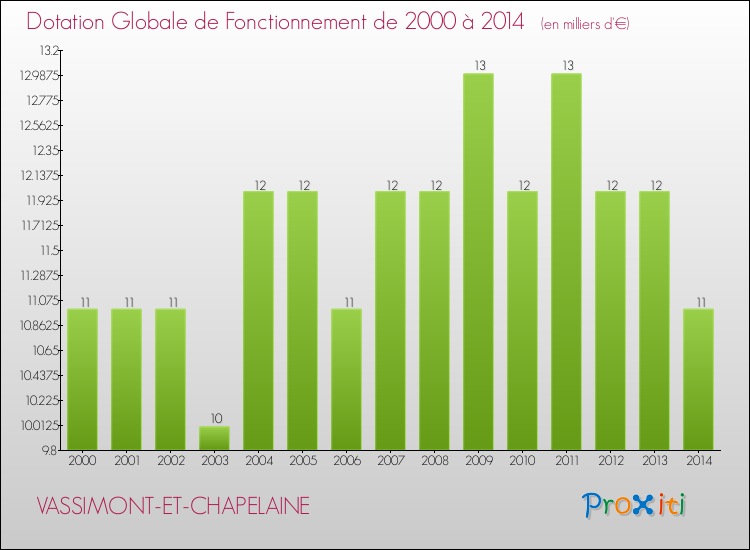 Evolution du montant de la Dotation Globale de Fonctionnement pour la commune de VASSIMONT-ET-CHAPELAINE de 2000 à 2014 Evolution du montant de la Dotation Globale de Fonctionnement pour VASSIMONT-ET-CHAPELAINE de 2000 à 2014