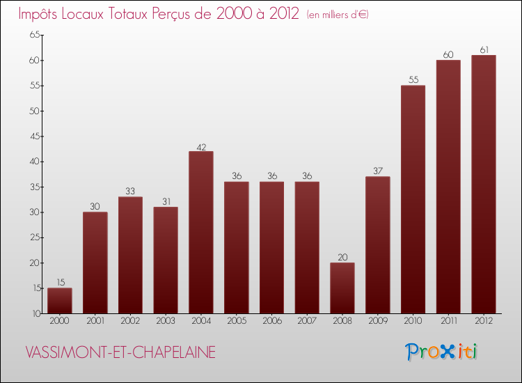 Evolution des Impôts Locaux pour la commune de VASSIMONT-ET-CHAPELAINE de 2000 à 2012 Evolution des Impôts Locaux pour VASSIMONT-ET-CHAPELAINE de 2000 à 2012