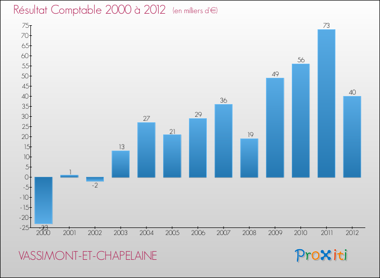 Evolution du résultat comptable pour la commune de VASSIMONT-ET-CHAPELAINE de 2000 à 2012 Evolution du résultat comptable pour VASSIMONT-ET-CHAPELAINE de 2000 à 2012