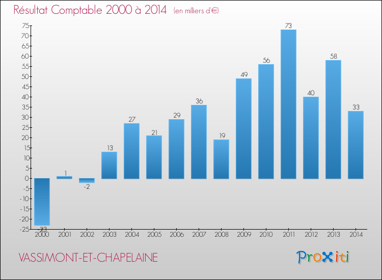 Evolution du résultat comptable pour la commune de VASSIMONT-ET-CHAPELAINE de 2000 à 2014 Evolution du résultat comptable pour VASSIMONT-ET-CHAPELAINE de 2000 à 2014