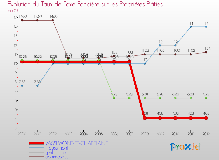Evolution du taux de la taxe foncière sur le bati pour VASSIMONT-ET-CHAPELAINE et les communes proches de 2000 à 2012 Comparaison des taux de taxe foncière sur le bati pour VASSIMONT-ET-CHAPELAINE et les communes voisines de 2000 à 2012