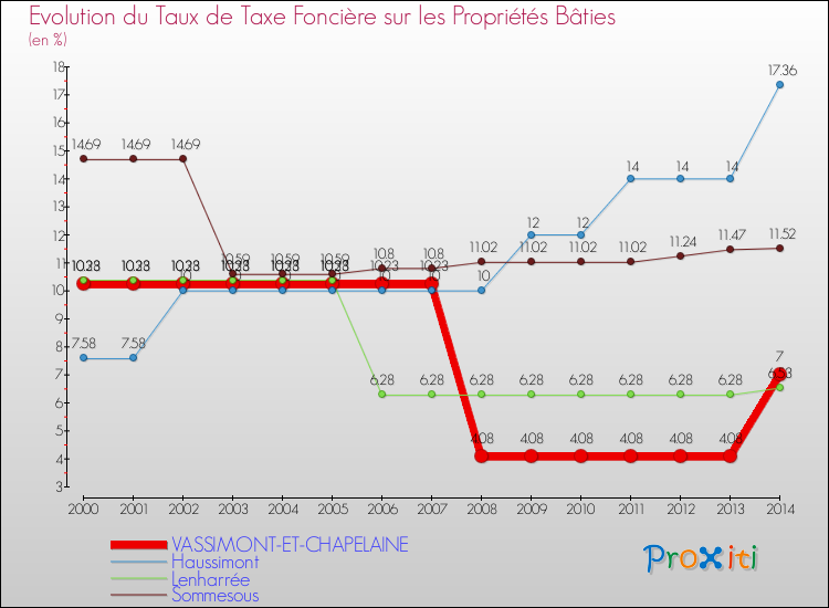 Evolution du taux de la taxe foncière sur le bati pour VASSIMONT-ET-CHAPELAINE et les communes proches de 2000 à 2014 Comparaison des taux de taxe foncière sur le bati pour VASSIMONT-ET-CHAPELAINE et les communes voisines de 2000 à 2014