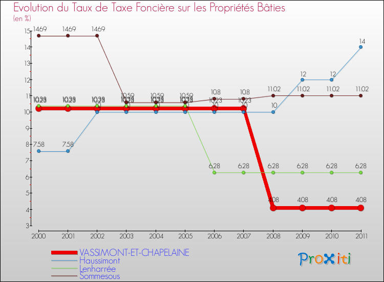 Evolution du taux de la taxe foncière sur le bati pour VASSIMONT-ET-CHAPELAINE et les communes proches Comparaison des taux de taxe foncière sur le bati pour VASSIMONT-ET-CHAPELAINE et les communes voisines