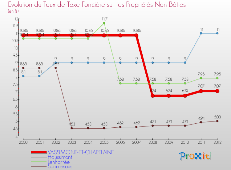 Evolution du taux de la taxe foncière sur les immeubles et terrains non batis pour VASSIMONT-ET-CHAPELAINE et les communes proches de 2000 à 2012 Comparaison des taux de la taxe foncière sur les immeubles et terrains non batis pour VASSIMONT-ET-CHAPELAINE et les communes voisines de 2000 à 2012
