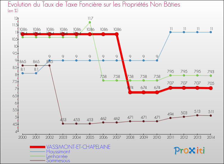Evolution du taux de la taxe foncière sur les immeubles et terrains non batis pour VASSIMONT-ET-CHAPELAINE et les communes proches de 2000 à 2014 Comparaison des taux de la taxe foncière sur les immeubles et terrains non batis pour VASSIMONT-ET-CHAPELAINE et les communes voisines de 2000 à 2014