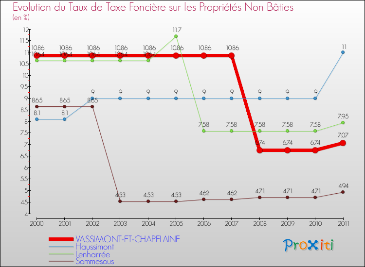 Evolution du taux de la taxe foncière sur les immeubles et terrains non batis pour VASSIMONT-ET-CHAPELAINE et les communes proches Comparaison des taux de la taxe foncière sur les immeubles et terrains non batis pour VASSIMONT-ET-CHAPELAINE et les communes voisines