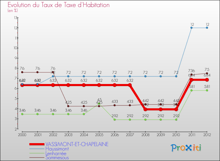Evolution du taux de la taxe d'habitation pour VASSIMONT-ET-CHAPELAINE et les communes proches Comparaison des taux de la taxe d'habitation pour VASSIMONT-ET-CHAPELAINE et les communes voisines