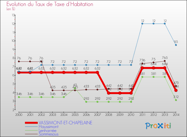 Evolution du taux de la taxe d'habitation pour VASSIMONT-ET-CHAPELAINE et les communes proches de 2000 à 2014 Comparaison des taux de la taxe d'habitation pour VASSIMONT-ET-CHAPELAINE et les communes voisines de 2000 à 2014