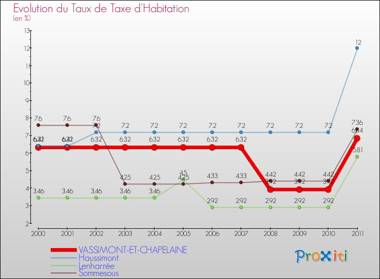 Evolution du taux de la taxe d'habitation pour VASSIMONT-ET-CHAPELAINE et les communes proches Comparaison des taux de la taxe d'habitation pour VASSIMONT-ET-CHAPELAINE et les communes voisines
