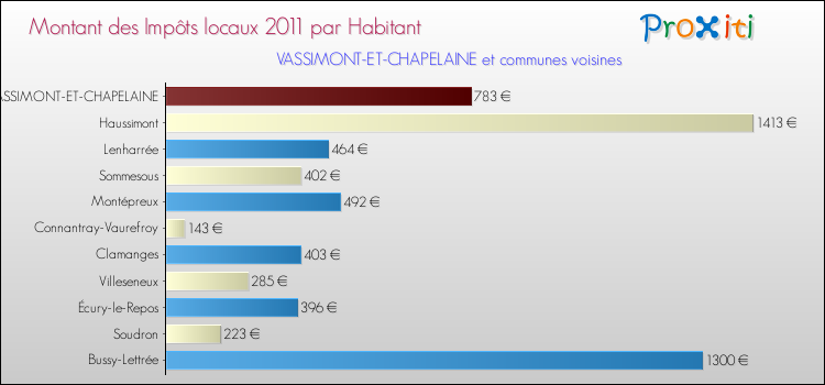 Montant des impôts locaux par Habitant pour VASSIMONT-ET-CHAPELAINE et les communes proches Comparaison des impôts locaux par habitant pour VASSIMONT-ET-CHAPELAINE et les communes voisines