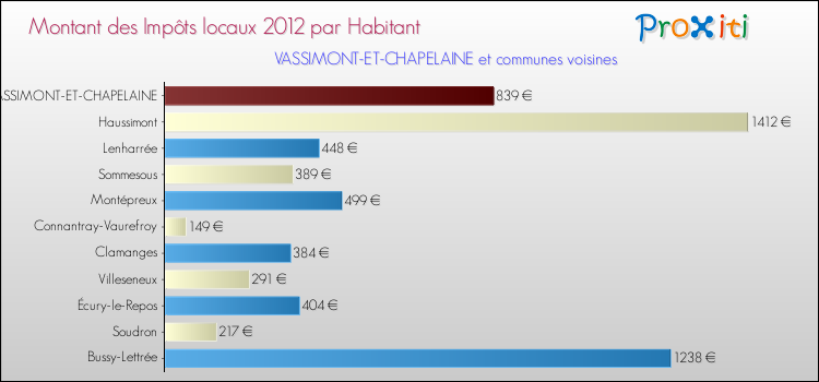 Montant des impôts locaux par Habitant pour VASSIMONT-ET-CHAPELAINE et les communes proches Comparaison des impôts locaux par habitant pour VASSIMONT-ET-CHAPELAINE et les communes voisines