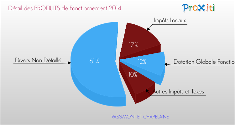 Décomposition du Budget de Fonctionnement 2014 de la commune de VASSIMONT-ET-CHAPELAINE Budget de Fonctionnement 2014 pour la commune de VASSIMONT-ET-CHAPELAINE