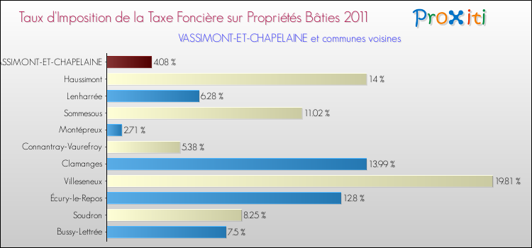 Taux d'imposition de la taxe foncière sur le bati 2011 pour VASSIMONT-ET-CHAPELAINE et les communes proches Comparaison des taux d'imposition de la taxe foncière sur le bati 2011 pour VASSIMONT-ET-CHAPELAINE et les communes voisines