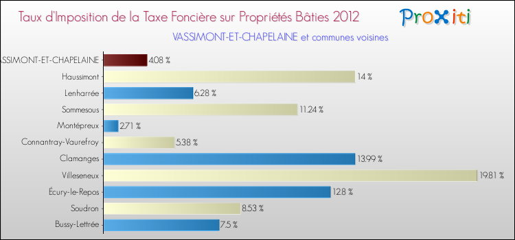 Taux d'imposition de la taxe foncière sur le bati 2012 pour VASSIMONT-ET-CHAPELAINE et les communes proches Comparaison des taux d'imposition de la taxe foncière sur le bati 2012 pour VASSIMONT-ET-CHAPELAINE et les communes voisines