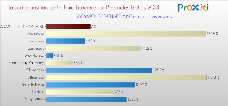 Taux d'imposition de la taxe foncière sur le bati 2014 pour VASSIMONT-ET-CHAPELAINE et les communes proches Comparaison des taux d'imposition de la taxe foncière sur le bati 2014 pour VASSIMONT-ET-CHAPELAINE et les communes voisines