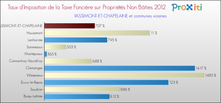 Taux d'imposition de la taxe foncière sur les immeubles et terrains non batis 2012 pour VASSIMONT-ET-CHAPELAINE et les communes proches Comparaison des taux d'imposition de la taxe foncière sur les immeubles et terrains non batis 2012 pour VASSIMONT-ET-CHAPELAINE et les communes voisines