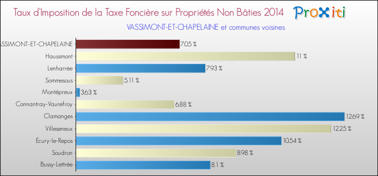 Taux d'imposition de la taxe foncière sur les immeubles et terrains non batis 2014 pour VASSIMONT-ET-CHAPELAINE et les communes proches Comparaison des taux d'imposition de la taxe foncière sur les immeubles et terrains non batis 2014 pour VASSIMONT-ET-CHAPELAINE et les communes voisines