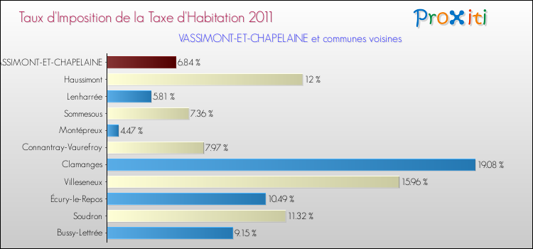 Taux d'imposition de la taxe d'habitation 2011 pour VASSIMONT-ET-CHAPELAINE et les communes proches Comparaison des taux d'imposition de la taxe d'habitation 2011 pour VASSIMONT-ET-CHAPELAINE et les communes voisines