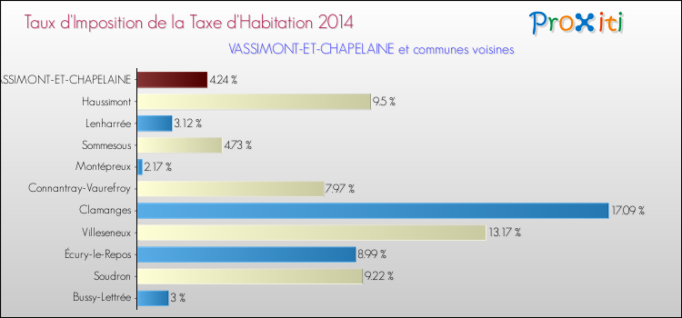 Taux d'imposition de la taxe d'habitation 2014 pour VASSIMONT-ET-CHAPELAINE et les communes proches Comparaison des taux d'imposition de la taxe d'habitation 2014 pour VASSIMONT-ET-CHAPELAINE et les communes voisines