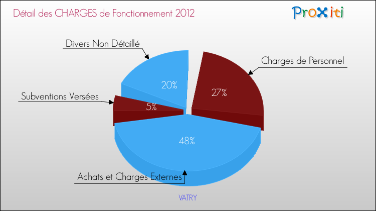 Décomposition des Charges de Fonctionnement 2012 de la commune de VATRY Charges de Fonctionnement 2012 pour la commune de VATRY