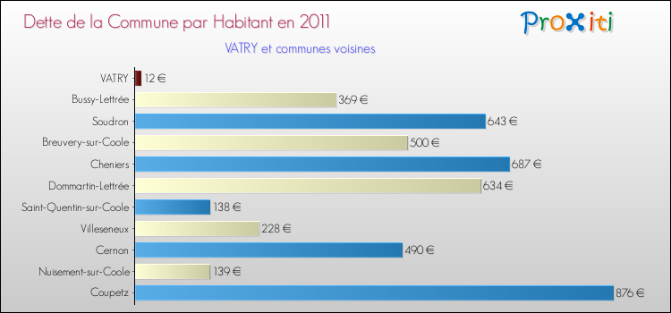 Dette par habitant de la commune en 2011 pour VATRY et les communes proches Comparaison de la dette par habitant de la commune en 2011 pour VATRY et les communes voisines