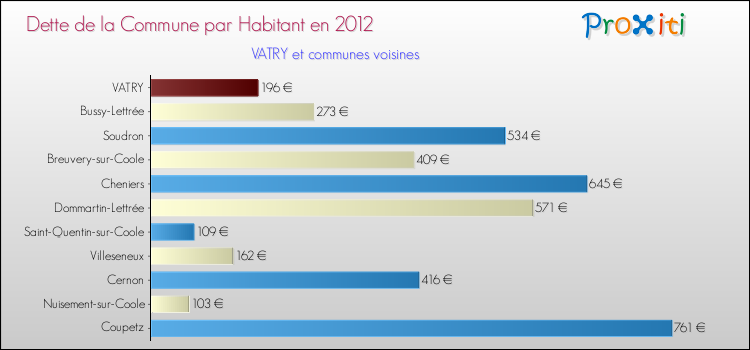 Dette par habitant de la commune en 2012 pour VATRY et les communes proches Comparaison de la dette par habitant de la commune en 2012 pour VATRY et les communes voisines