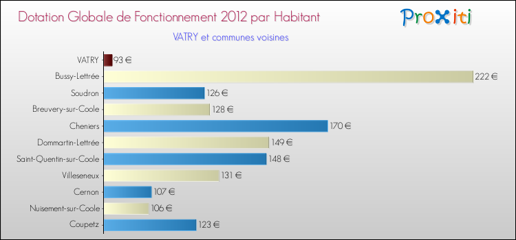 Montant des dotations globales de fonctionnement DGF par Habitant pour VATRY et les communes proches Comparaison des des dotations globales de fonctionnement DGF par habitant pour VATRY et les communes voisines
