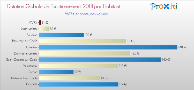 Montant des dotations globales de fonctionnement DGF par Habitant pour VATRY et les communes proches en 2014. Comparaison des des dotations globales de fonctionnement DGF par habitant pour VATRY et les communes voisines en 2014.
