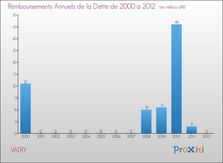 Evolution de l'annuité de la dette pour la commune de VATRY de 2000 à 2012 Annuités de la dette pour VATRY de 2000 à 2012