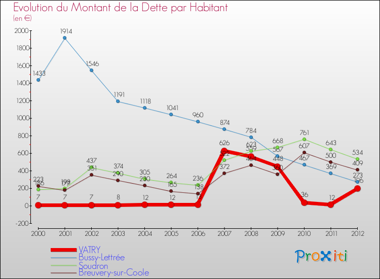 Evolution de la dette par habitant pour la commune de VATRY et les communes proches de 2000 à 2012 Comparaison de la dette par habitant pour VATRY et les communes voisines de 2000 à 2012