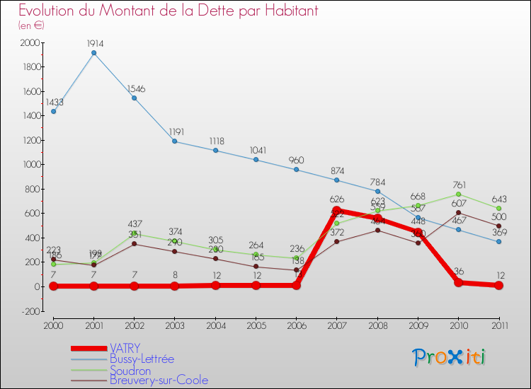 Evolution de la dette par habitant pour la commune de VATRY et les communes proches Comparaison de la dette par habitant pour VATRY et les communes voisines