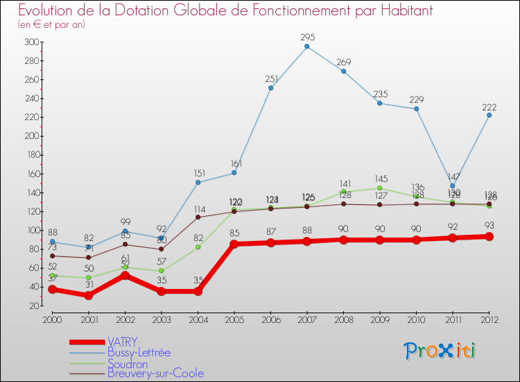 Evolution et montant de la dotation globale de fonctionnement par Habitant pour VATRY et les communes proches Comparaison des dotations globales de fonctionnement par habitant pour VATRY et les communes voisines