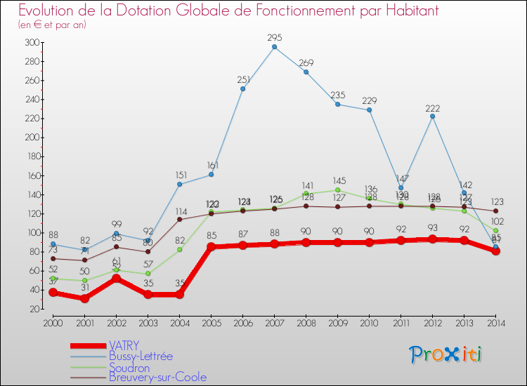 Evolution et montant de la dotation globale de fonctionnement par Habitant pour VATRY et les communes proches de 2000 à 2014. Comparaison des dotations globales de fonctionnement par habitant pour VATRY et les communes voisines de 2000 à 2014.