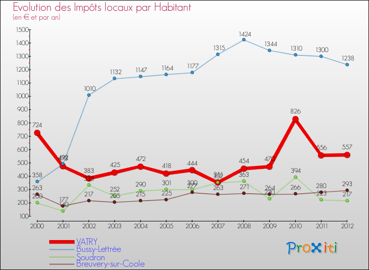Evolution et montant des impôts locaux par Habitant pour VATRY et les communes proches Comparaison des impôts locaux par habitant pour VATRY et les communes voisines