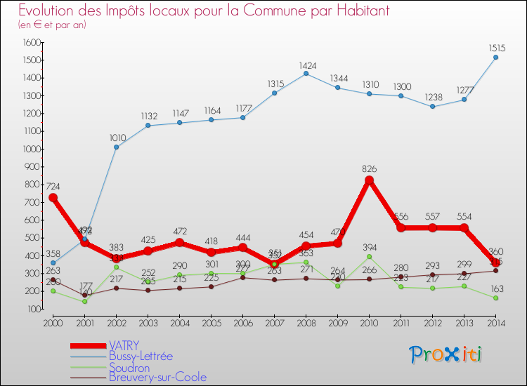 Evolution et montant des impôts locaux par Habitant pour VATRY et les communes proches de 2000 à 2014 Comparaison des impôts locaux par habitant pour VATRY et les communes voisines de 2000 à 2014