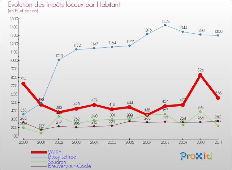 Evolution et montant des impôts locaux par Habitant pour VATRY et les communes proches Comparaison des impôts locaux par habitant pour VATRY et les communes voisines