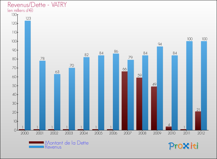 Evolution comparée de la dette et des revenus pour la commune de VATRY de 2000 à 2012 Comparaison de la dette et des revenus pour VATRY de 2000 à 2012