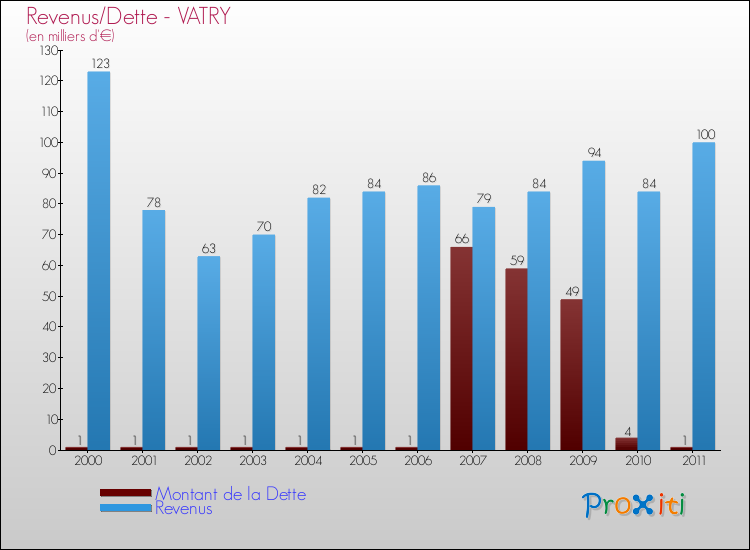 Evolution comparée de la dette et des revenus pour la commune de VATRY de 2000 à 2011 Comparaison de la dette et des revenus pour VATRY de 2000 à 2011