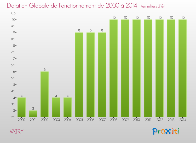 Evolution du montant de la Dotation Globale de Fonctionnement pour la commune de VATRY de 2000 à 2014 Evolution du montant de la Dotation Globale de Fonctionnement pour VATRY de 2000 à 2014