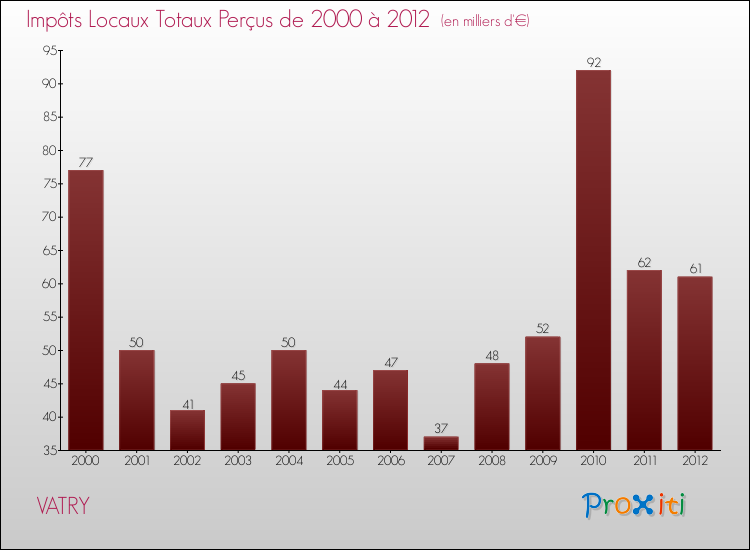 Evolution des Impôts Locaux pour la commune de VATRY de 2000 à 2012 Evolution des Impôts Locaux pour VATRY de 2000 à 2012