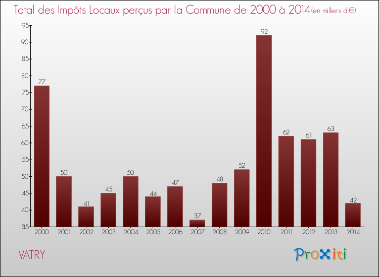 Evolution des Impôts Locaux pour la commune de VATRY de 2000 à 2014 Evolution des Impôts Locaux pour VATRY de 2000 à 2014