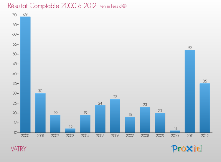 Evolution du résultat comptable pour la commune de VATRY de 2000 à 2012 Evolution du résultat comptable pour VATRY de 2000 à 2012