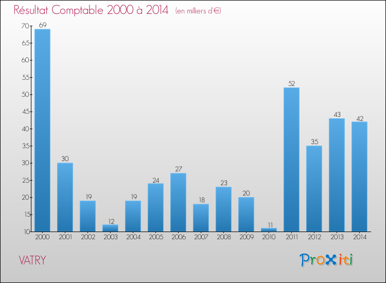 Evolution du résultat comptable pour la commune de VATRY de 2000 à 2014 Evolution du résultat comptable pour VATRY de 2000 à 2014